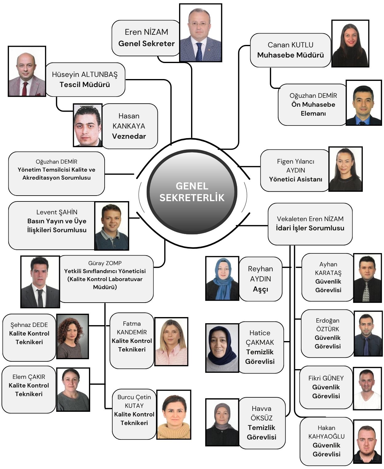 GTB Organizasyon Şeması
